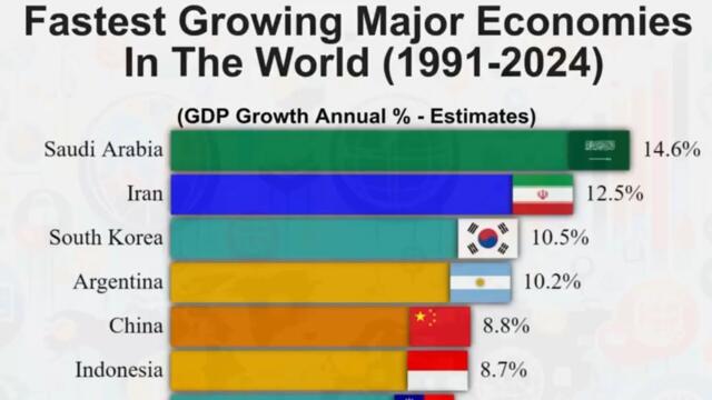 Fastest Growing Major Economies in the World (1991-2024)