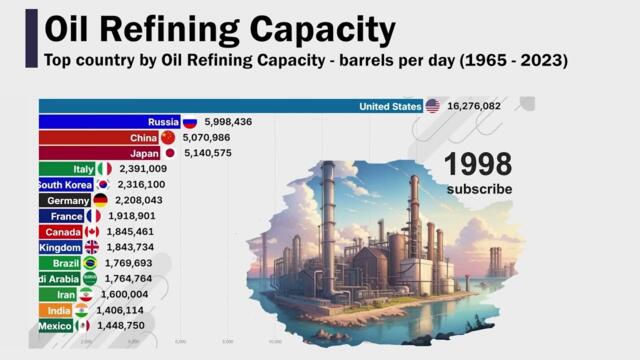 The World Largest Country By Oil Refinery