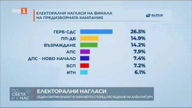 'Алфа Рисърч'  ПП ДБ и 'Възраждане' спорят за второто място с разлика под процент