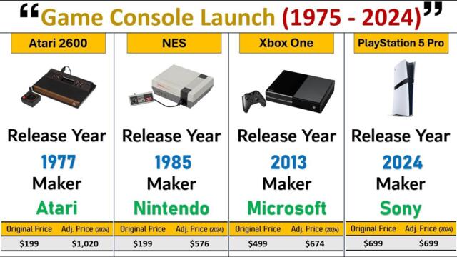 Game Console Launch (1975 - 2024)