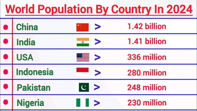 World Population By Country In 2024