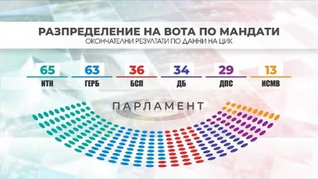 ОКОНЧАТЕЛНОТО РАЗПРЕДЕЛЕНИЕ НА МАНДАТИТЕ Е ЯСНО. Б. БОРИСОВ ОТНОВО БЯГА ОТ НАРОДНОТО СЪБРАНИЕ