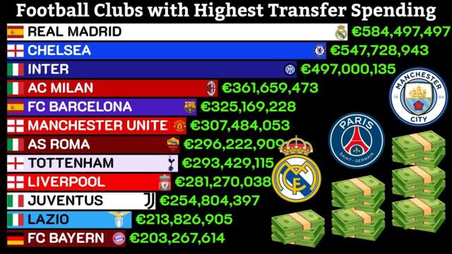 Football Clubs with Highest Transfer Spending ⚽💸📈