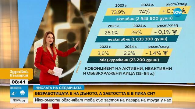 „Числата на седмицата”:Безработицата у нас е достигнала естественото си дъно, а заетостта – своя пик