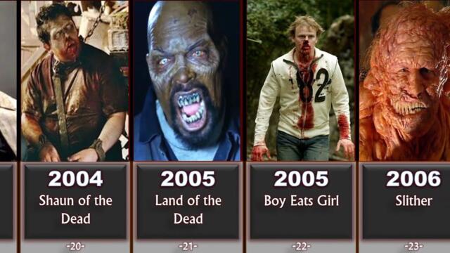 Comparision | Evolution of Zombies in Movies and Series 1932-2022
