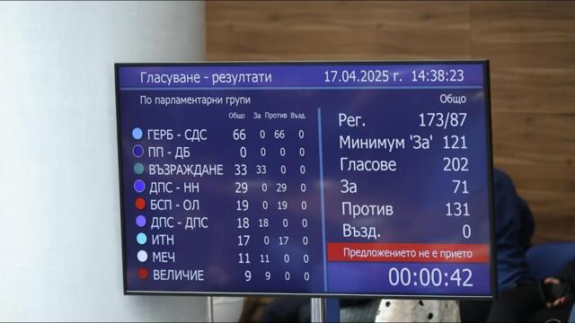 Правителството остава и след втория вот на недоверие
