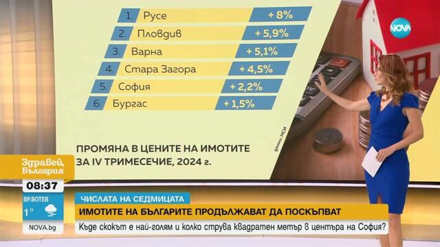 Цените на имотите у нас продължават да растат - Здравей, България (23.04.2025)