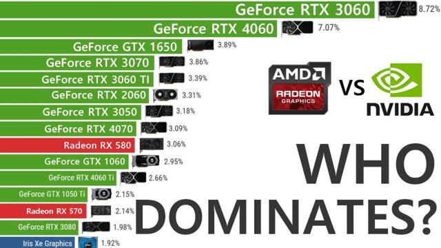 Most Used Graphics Cards (2008–2025) – 17 Years GPU WAR Evolution!