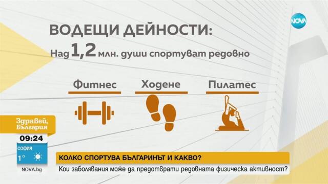 Колко спортува българинът и какво - Здравей, България (29.04.2025)