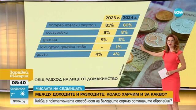С колко са се увеличили доходите ни през 2024 година - Здравей, България (30.04.2025)