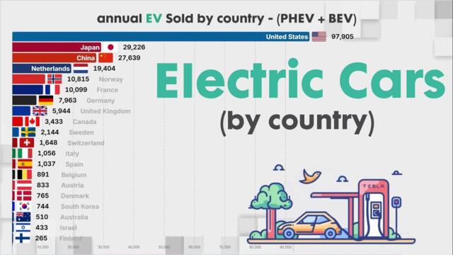 Top Country that Uses EV (Electric Vehicle)