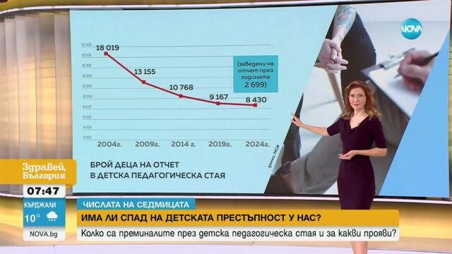 „Числата на седмицата“: Колко деца са преминали през детска педагогическа стая за 2024 година
