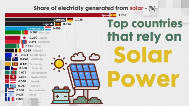 WHAT COUNTRY THAT RELY ON SOLAR ENERGY TO GENERATE ELECTRICITY