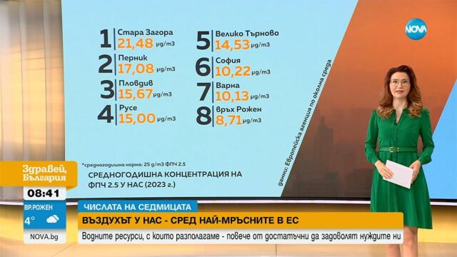 „Числата на седмицата”: Въздухът у нас – сред най мръсните в ЕС