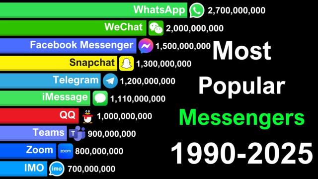 Most popular Messengers in the World 1990-2025