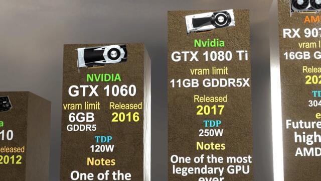 Evolution of GPUs Speed - 3D Comparison -1999 to 2025