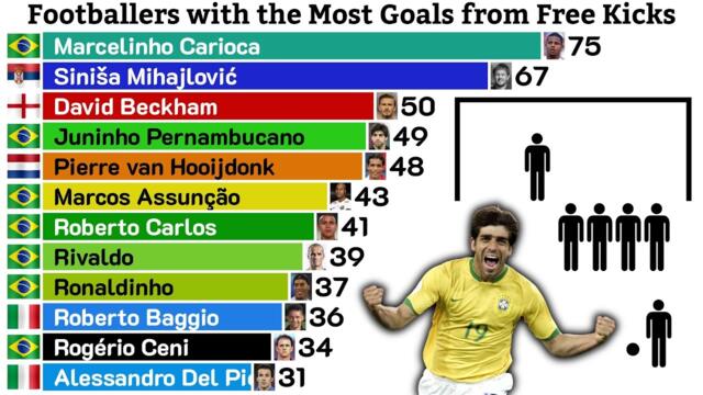 Footballers with the Most Free Kick Goals (1990–2025)