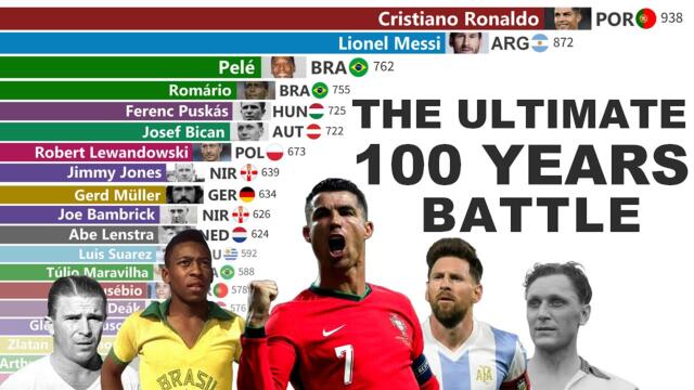 The GREATEST Goal Scorers in Football History (1925-2025)