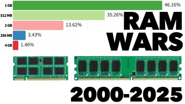 Best Selling RAM Sizes 2000 - 2025