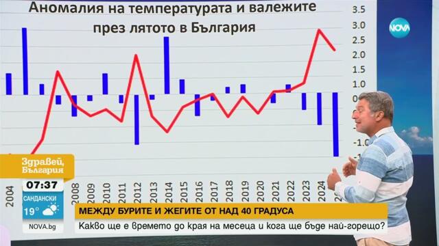 Прогноза за гореща вълна в България и температурни рекорди