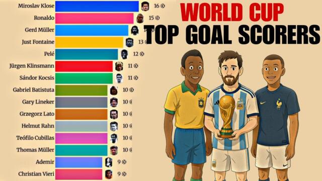 Top FIFA World Cup Goal Scorers (1930–2022)