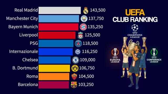Top 15 European Clubs by UEFA Ranking | 2000 - 2025