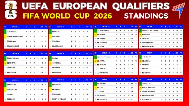 FIFA WORLD CUP 2026 UEFA EUROPEAN QUALIFIERS • ROUND 1 • UEFA TABLE STANDINGS TODAY & TOP SCORERS