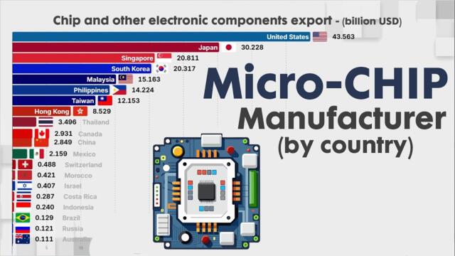 Largest Exporter of Micro-CHIP and Electronic Components