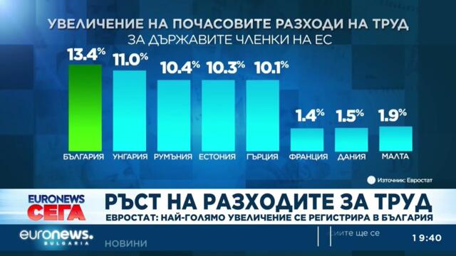 Евростат: най-голямо увеличение на разходите за труд се регистрира в България
