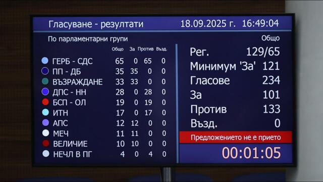 Кабинетът „Желязков“ преодоля пети вот на недоверие