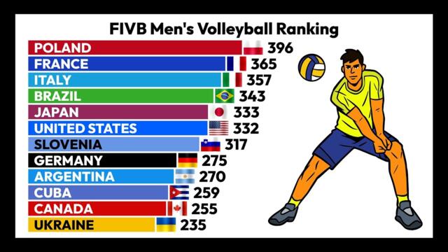 Top Countries in FIVB Men's Volleyball Ranking (2005-2025) 🏐📊