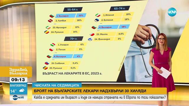 „Числата на седмицата“: Една трета от българските медици - в предпенсионна възраст