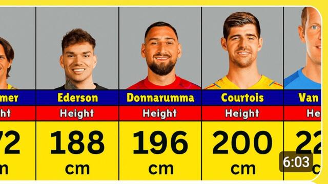 Real Height of Famous Goalkeepers in 2025 !!📌