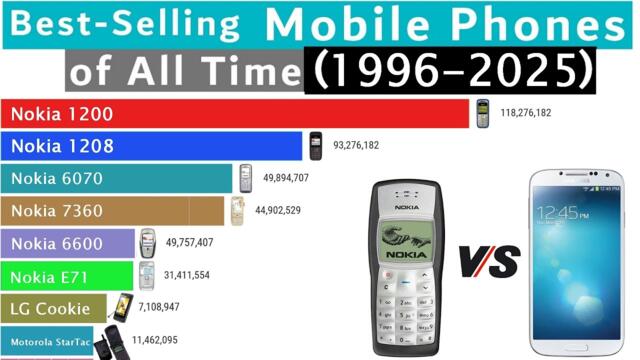 Best-Selling Mobile Phones Ranking History (1996-2025)