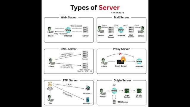 Types of Servers in an IT Setup | Knowledge base | How Client - Servers Communicate Via Internet?
