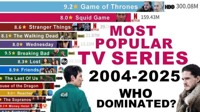Most Popular TV Series (2004–2025) – The Rise & Fall of TV Giants