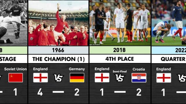 ENGLAND  Achievements In each World Cup ( 1930 - 2026)