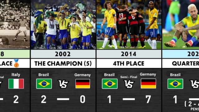 BRAZIL  Achievements In each World Cup ( 1930 - 2026)