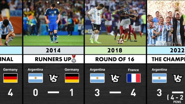 ARGENTINA  Achievements In each World Cup ( 1930 - 2026)