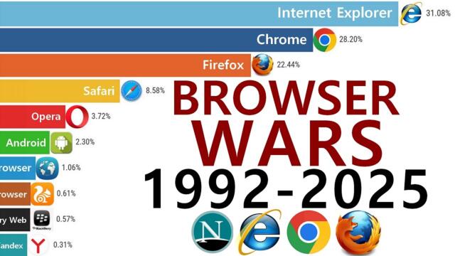 Most Popular Web Browsers: Rise and Fall (1992-2025)