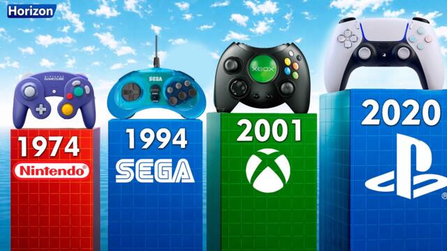 Evolution of Controllers (1975-2026)