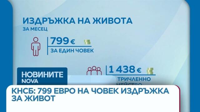 КНСБ: 799 евро месечно са нужни за нормален живот в България