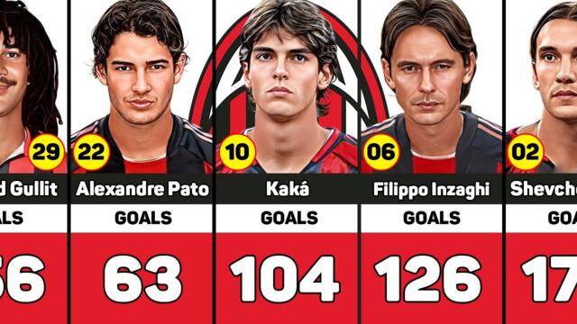 Milan All-Time Top Scorers ⚽️