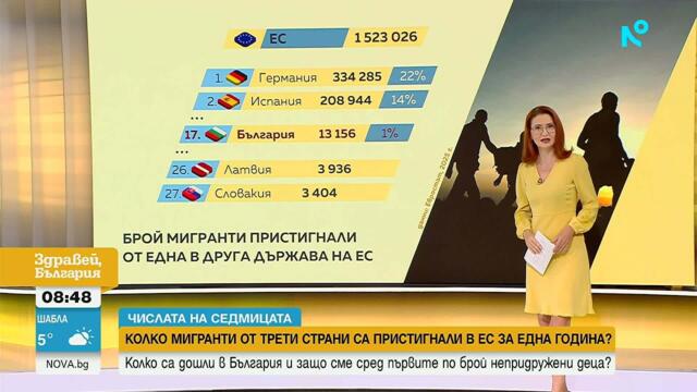 Числата на седмицата | Миграция в Европейския съюз