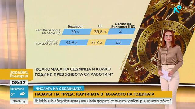 Числата на седмицата | България с втората най-дълга работна седмица в ЕС
