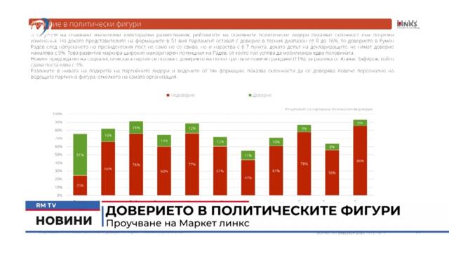 RM TV: Доверието в политическите фигури: Проучване на Маркет линкс
