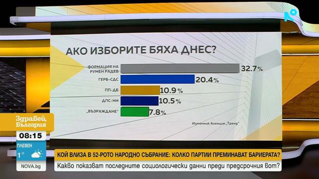 Какви са електоралните нагласи на българите