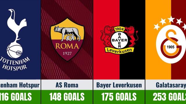 Clubs with Most Goals in UEFA Champions League (2026)