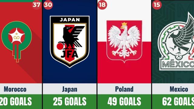 All Countries with Most Goals Scored in World Cup (1930-2026)