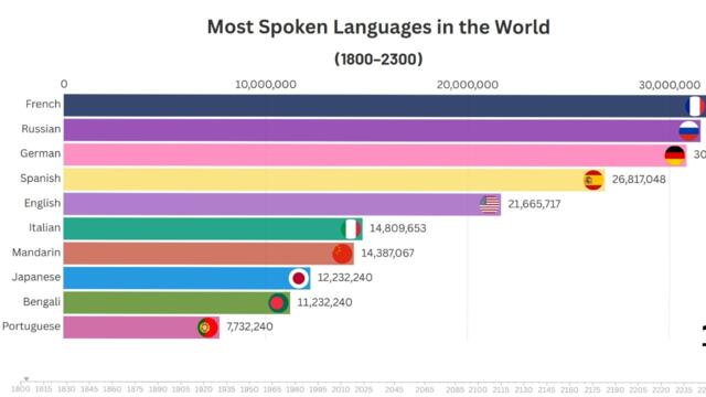 Most Spoken Languages in the World (1800–2300)